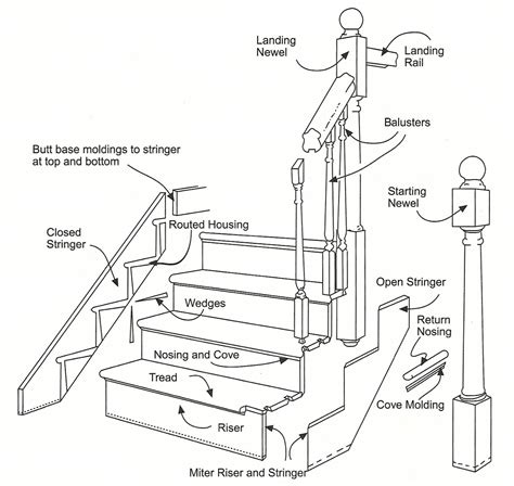 anatomy  staircases  railings home stairs toronto