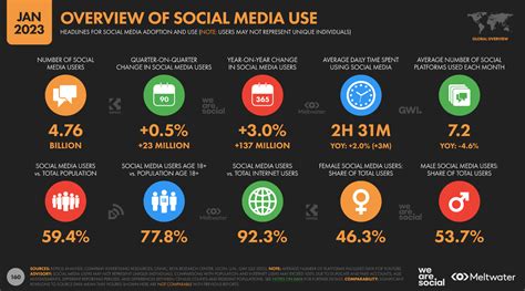 Global Social Media Statistics Research Summary 2022 [june 2022]