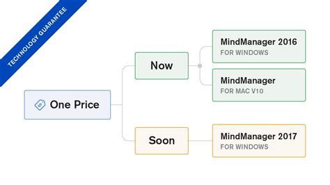 mindmanager for windows中文资源 最新版免费下载 在线文档 视频教程 技术支持