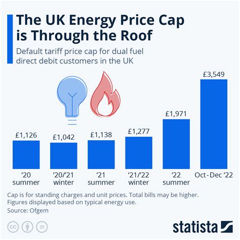 chart  uk energy price cap    roof statista