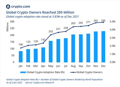 cryptocurrency adoption and growth 2022 stats finoa