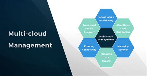effectively implement multi cloud management