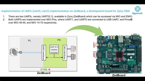 uart peripheral uart   uart implementation  zedboard  development board  zynq
