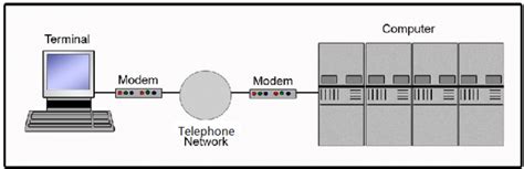 detailed view  dial  networking techyvcom