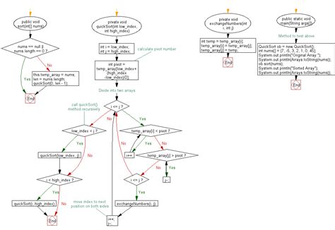 java quick sort algorithm