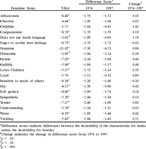 table i from assessing the current validity of the bem sex role
