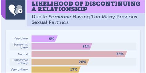 How Many Sex Partners Should A Person Have Business Insider