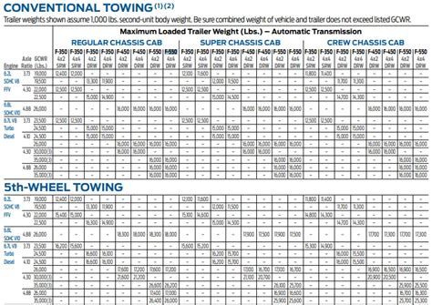 2012 Ford F550 Towing Capacity With Charts Unleash The Power The