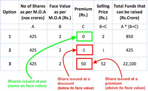 means  shares issued   premium price getmoneyrich