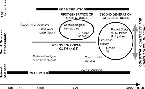 methodology  case study methodology  method  critical review
