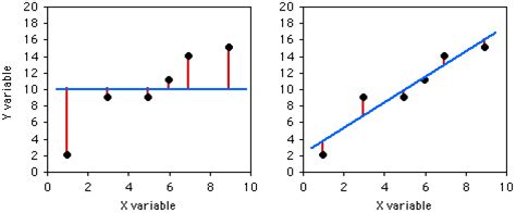 correlation  linear regression handbook  biological statistics