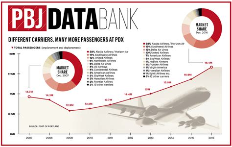 a look at how passenger traffic has grown at pdx portland business journal