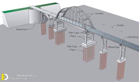 structural elements  bridge engineering discoveries