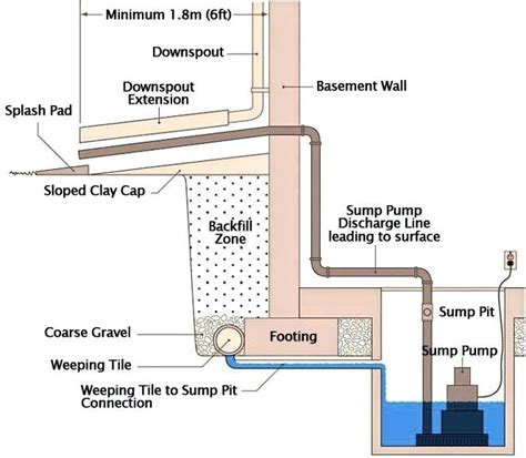 exterior foundation drain google search wet basement flooded basement basement walls