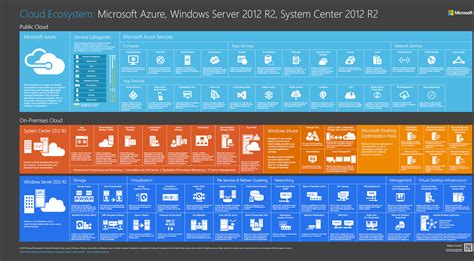 microsofts cloud ecosystem categorized  visualized itpro today  news  tos trends