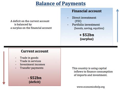 current account savings investment economics