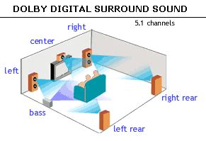 dolby digital surround