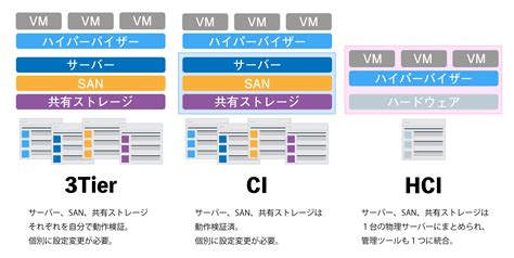 hcihyper converged infrastructure