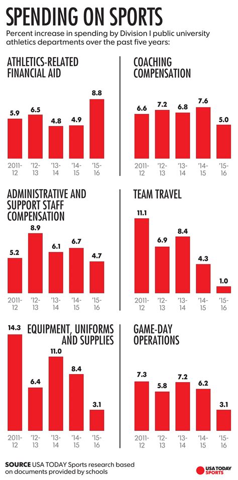 Colleges Are Spending More On Their Athletes Because They Can