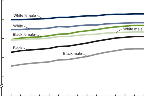 Life Expectancy By Race And Sex United States 1999 2013 Download
