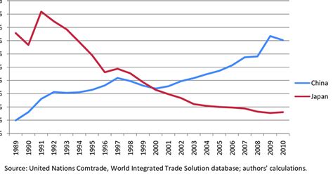 Share Of Us Japan And Us China Trade Deficits In Total Us Trade Deficit