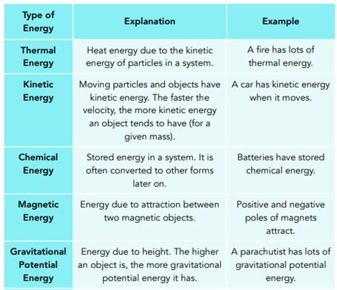 stores  energy gcse physics study mind