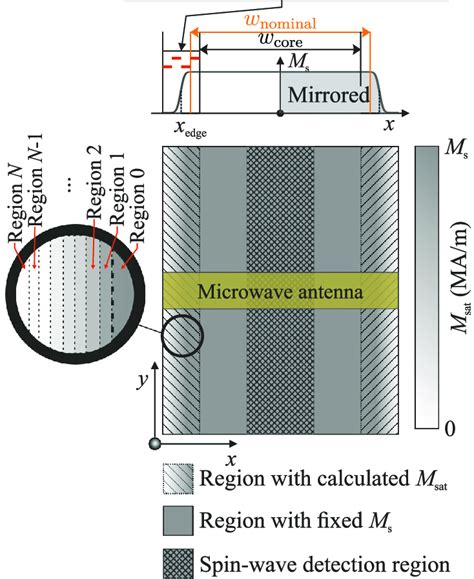 schematic definition   micromagnetic problem  waveguide   scientific diagram