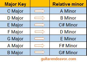 relative minor  powerful tool  solo    song