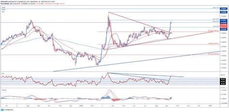 british pound outlook gbp usd gbp jpy and eur gbp levels