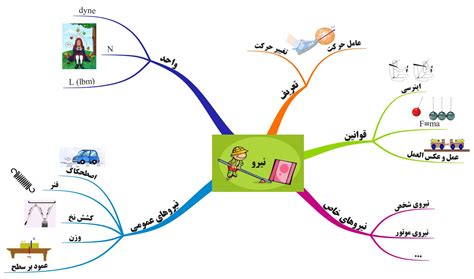 questions  answers  mind mapping science topic