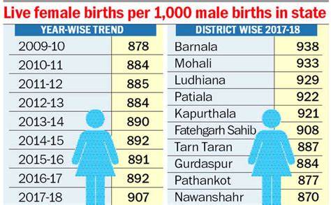 Punjab Sex Ratio Up By 15 In A Year