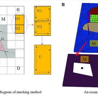 block identification method based  meshing  schematic diagram  scientific