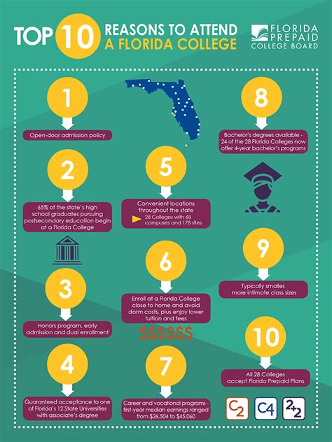 top 10 reasons to attend a florida college florida prepaid college board