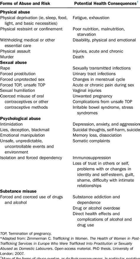 Physical Sexual And Psychological Abuse And Substance