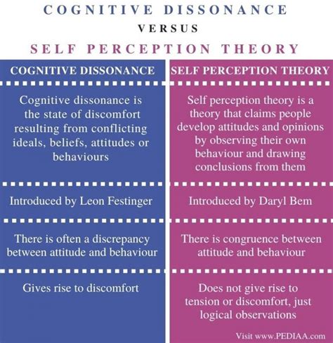 difference  cognitive dissonance   perception theory pediaacom