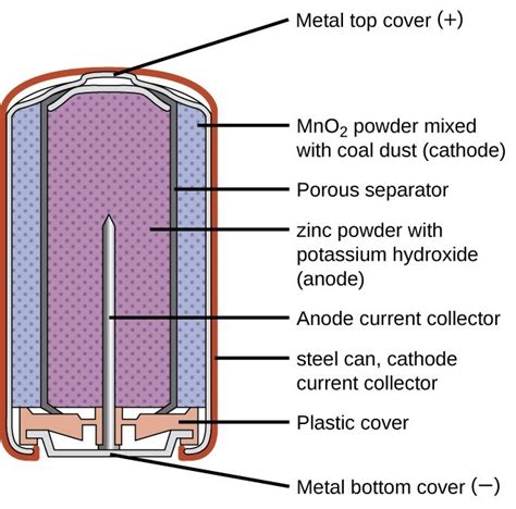 batteries  fuel cells chemistry  majors