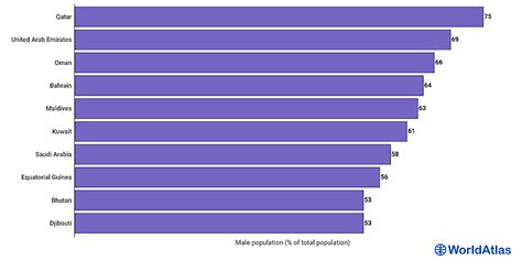 Countries Where Men Far Outnumber Women Worldatlas