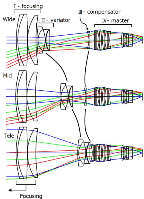 logic  optical lens design   improve  lens design