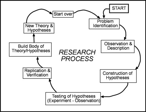 research process callhariscom