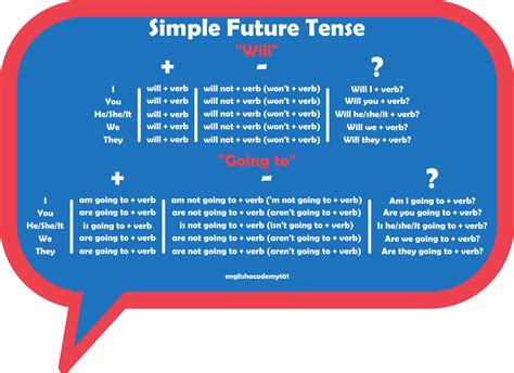 simple future tense  english englishacademy