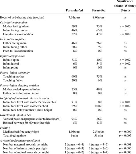 1 comparison of bed sharing characteristics for breast