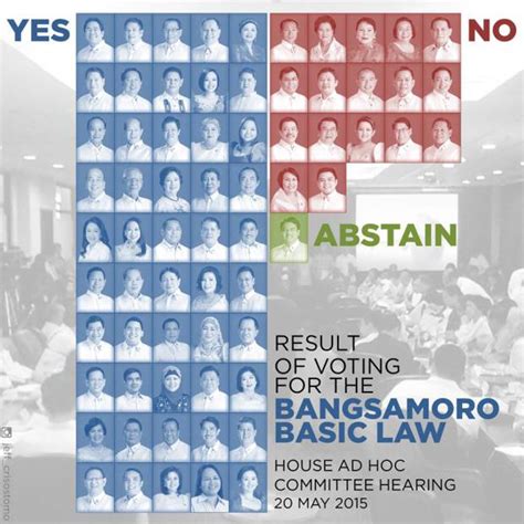 How Did They Vote House Panel Passes Proposed Bangsamoro Basic Law