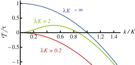 plot   inverse characteristic time   eq     scientific diagram