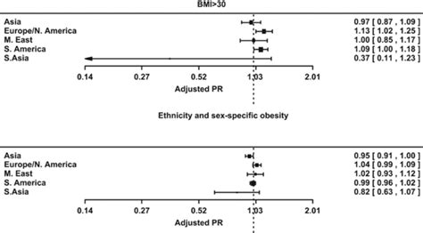 Pr Of A Bmi 30 Kg M−2 And B High Sex Specific Whr In