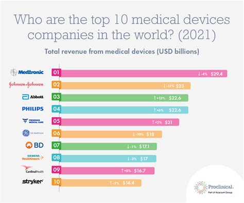 top  medical device companies   world