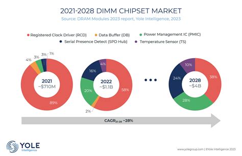 dram modules  dimm chipsets  boosted  ddr technology edge
