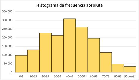 Histograma De Frecuencia Absoluta