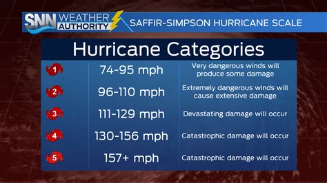hurricane categories suncoast news  weather sarasota manatee charlotte