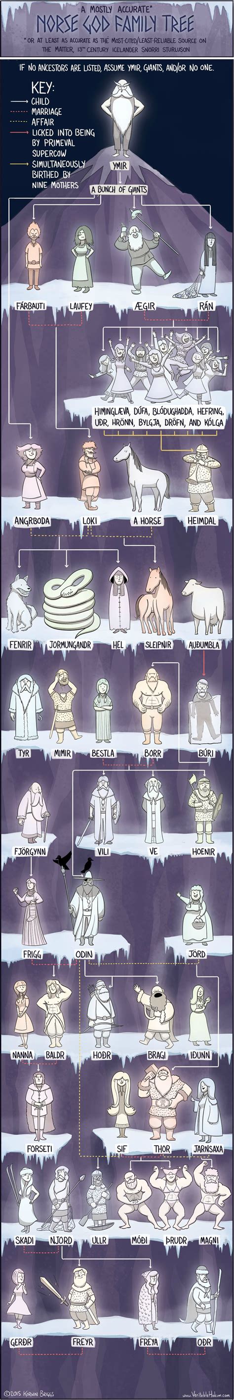 accurate norse god family tree infographic