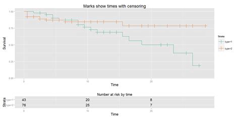 Plotting Survival Curves In R With Ggplot2 Stack Overflow